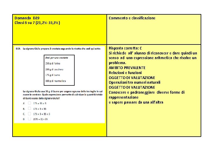 Domanda D 29 Classi 6 su 7 (21, 2%‐ 33, 3%) Commento e classificazione Domanda D 29 Classi 6 su 7 (21, 2%‐ 33, 3%) Commento e classificazione