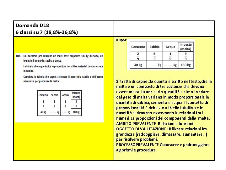 Domanda D 18 6 classi su 7 (18, 8%‐ 36, 8%) Risposta corretta: Si Domanda D 18 6 classi su 7 (18, 8%‐ 36, 8%) Risposta corretta: Si
