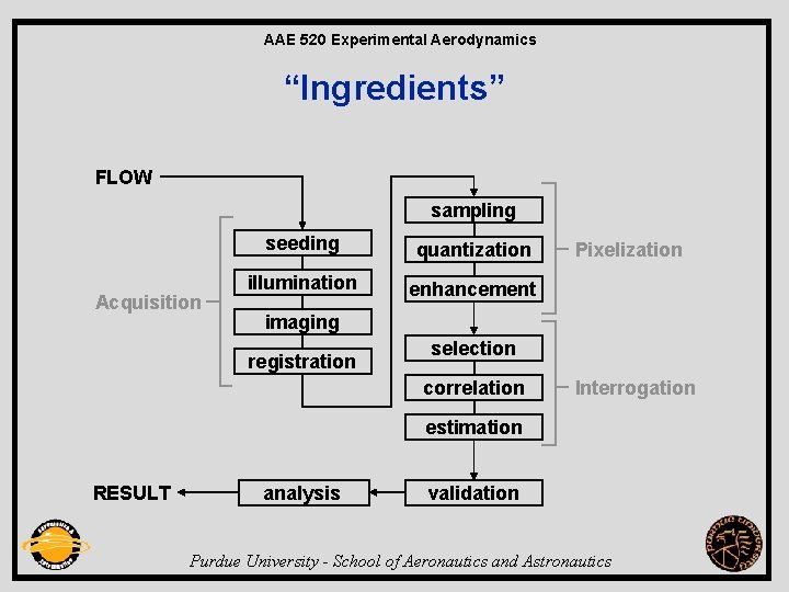 AAE 520 Experimental Aerodynamics “Ingredients” FLOW sampling Acquisition seeding quantization illumination enhancement Pixelization imaging