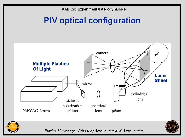 AAE 520 Experimental Aerodynamics PIV optical configuration Multiple Flashes Of Light Laser Sheet Purdue