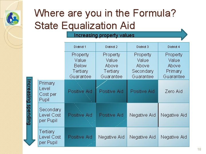 Where are you in the Formula? State Equalization Aid Increasing property values Increasing spending