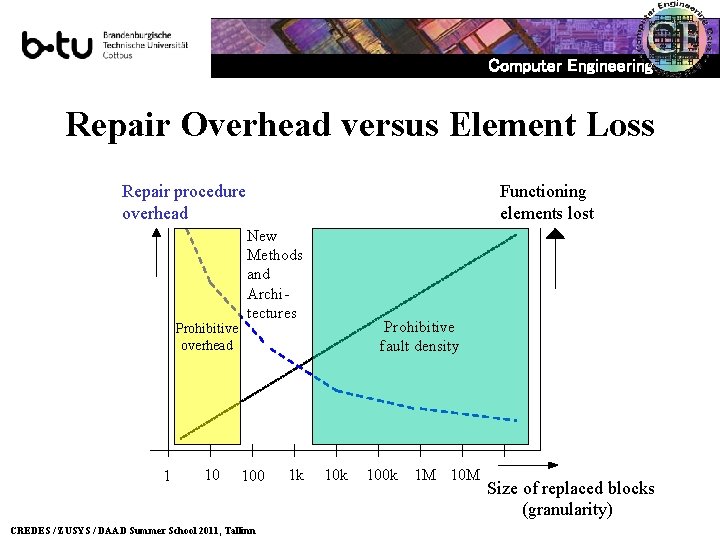 Computer Engineering Repair Overhead versus Element Loss Repair procedure overhead Prohibitive overhead 1 10