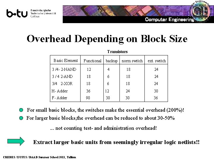 Computer Engineering Overhead Depending on Block Size Transistors Basic Element Functional backup norm switch