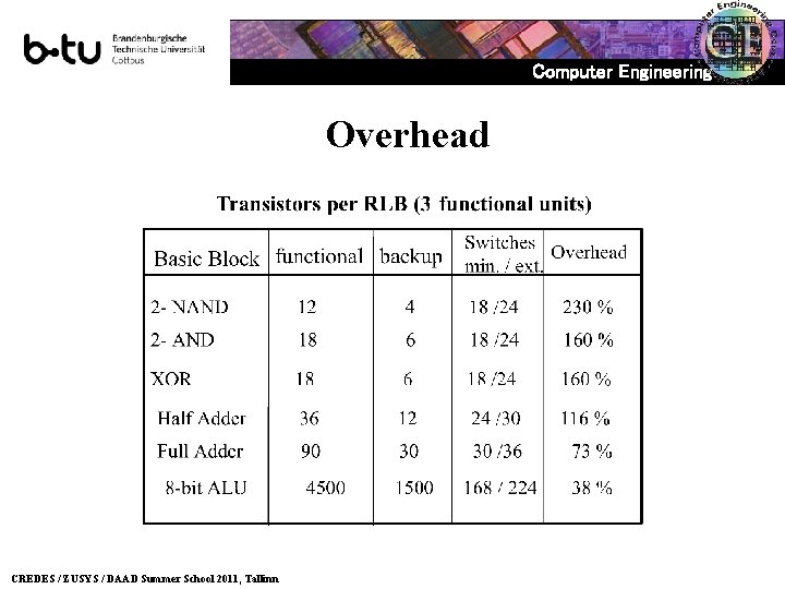 Computer Engineering Overhead CREDES / ZUSYS / DAAD Summer School 2011, Tallinn 