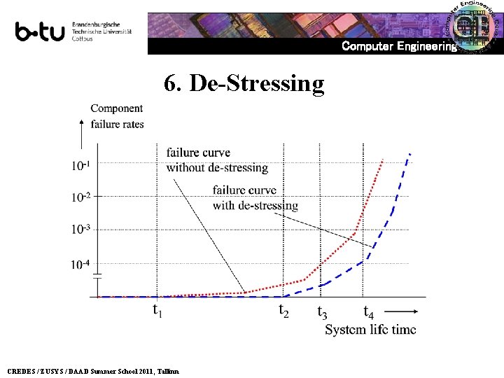 Computer Engineering 6. De-Stressing CREDES / ZUSYS / DAAD Summer School 2011, Tallinn 