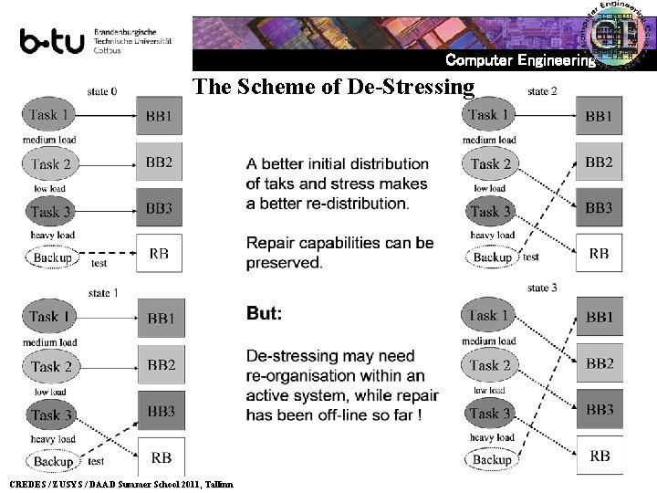 Computer Engineering The Scheme of De-Stressing CREDES / ZUSYS / DAAD Summer School 2011,