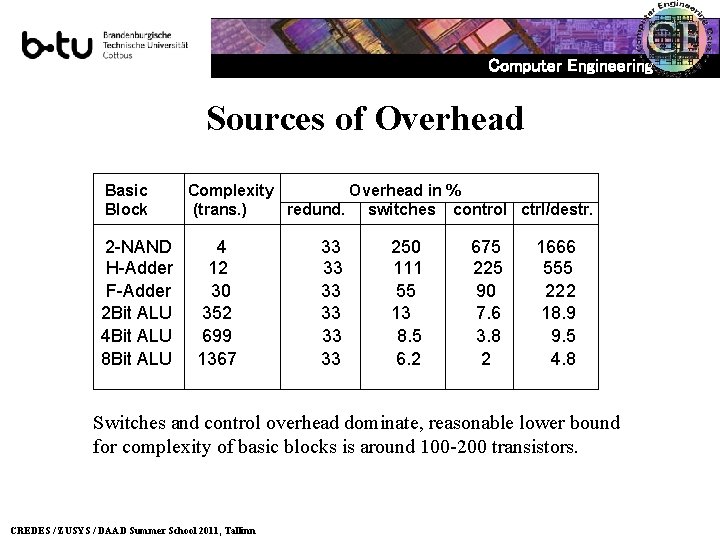 Computer Engineering Sources of Overhead Basic Block 2 -NAND H-Adder F-Adder 2 Bit ALU