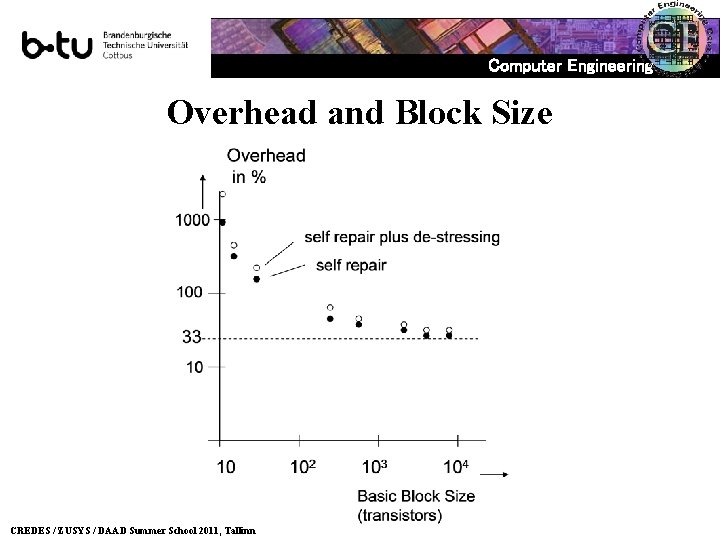 Computer Engineering Overhead and Block Size CREDES / ZUSYS / DAAD Summer School 2011,