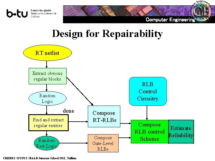 Computer Engineering Design for Repairability RT netlist Extract obvious regular blocks RLB Control Circuitry
