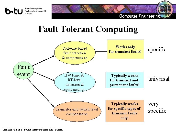 Computer Engineering Fault Tolerant Computing Software-based fault detection & compensation Works only for transient