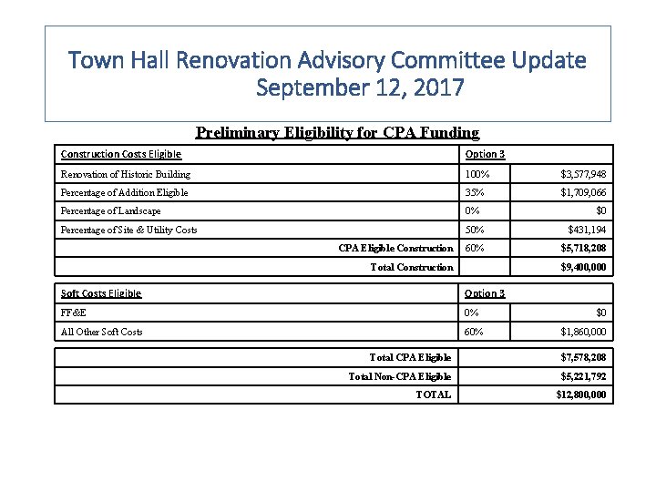 Town Hall Renovation Advisory Committee Update September 12, 2017 Preliminary Eligibility for CPA Funding