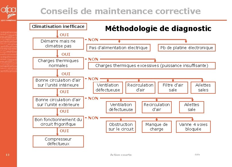 Conseils de maintenance corrective Climatisation inefficace Méthodologie de diagnostic OUI Démarre mais ne climatise