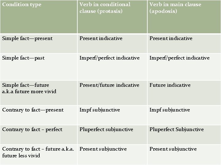 Condition type Verb in conditional clause (protasis) Verb in main clause (apodosis) Simple fact—present