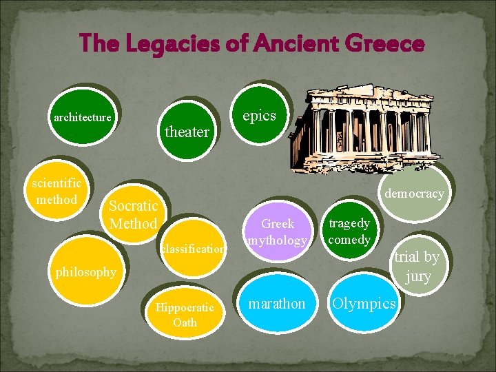 The Legacies of Ancient Greece architecture scientific method theater epics democracy Socratic Method classification