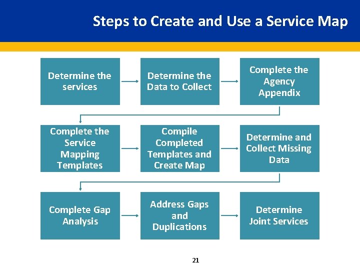 Steps to Create and Use a Service Map Determine the services Determine the Data