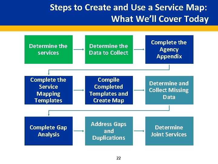 Steps to Create and Use a Service Map: What We’ll Cover Today Determine the