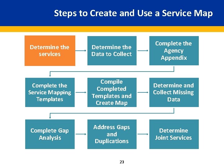 Steps to Create and Use a Service Map Determine the services Determine the Data