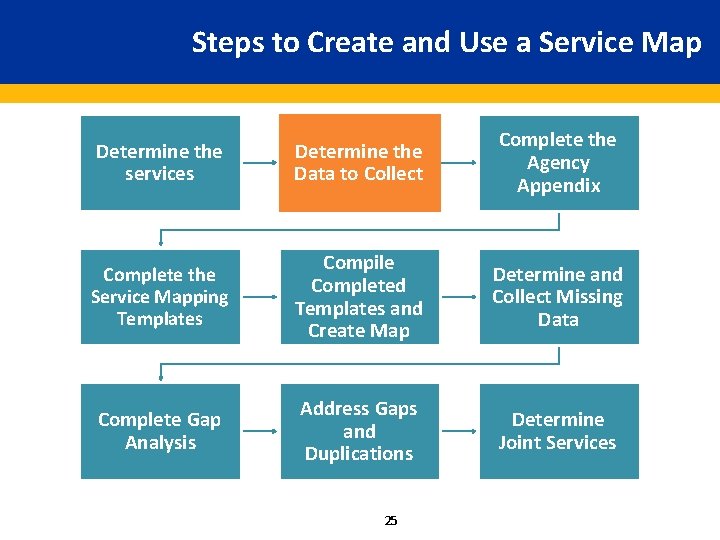Steps to Create and Use a Service Map Determine the services Determine the Data