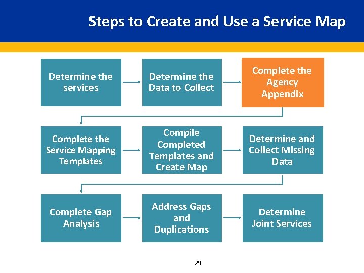 Steps to Create and Use a Service Map Determine the services Determine the Data