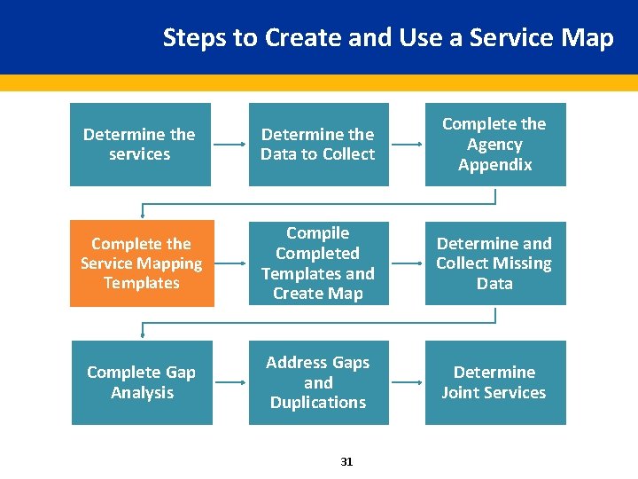 Steps to Create and Use a Service Map Determine the services Determine the Data
