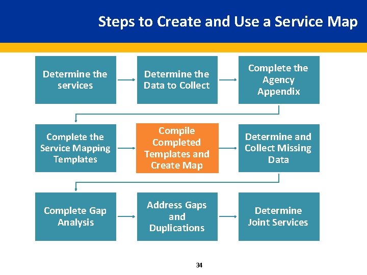 Steps to Create and Use a Service Map Determine the services Determine the Data