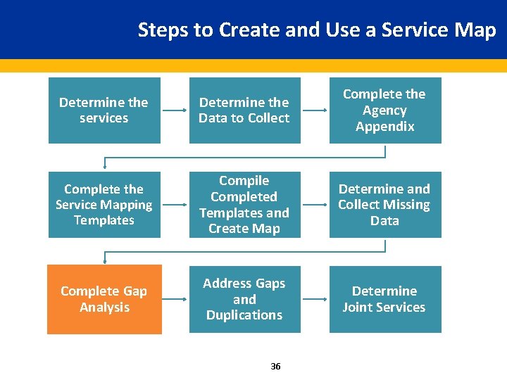 Steps to Create and Use a Service Map Determine the services Determine the Data