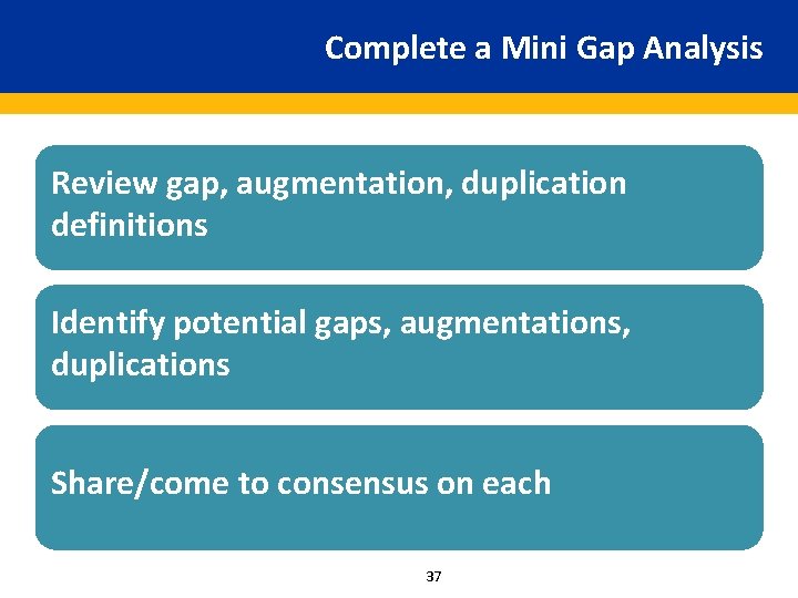 Complete a Mini Gap Analysis Review gap, augmentation, duplication definitions Identify potential gaps, augmentations,