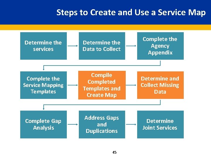 Steps to Create and Use a Service Map Determine the services Determine the Data
