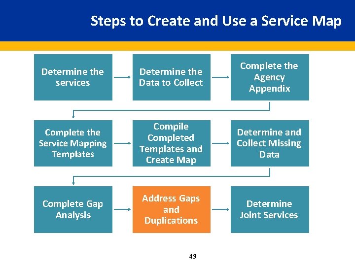 Steps to Create and Use a Service Map Determine the services Determine the Data