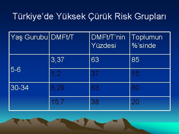 Türkiye’de Yüksek Çürük Risk Grupları Yaş Gurubu DMFt/T 5 -6 30 -34 DMFt/T’nin Toplumun