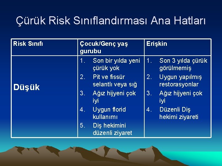 Çürük Risk Sınıflandırması Ana Hatları Risk Sınıfı Çocuk/Genç yaş gurubu Erişkin 1. 2. Düşük