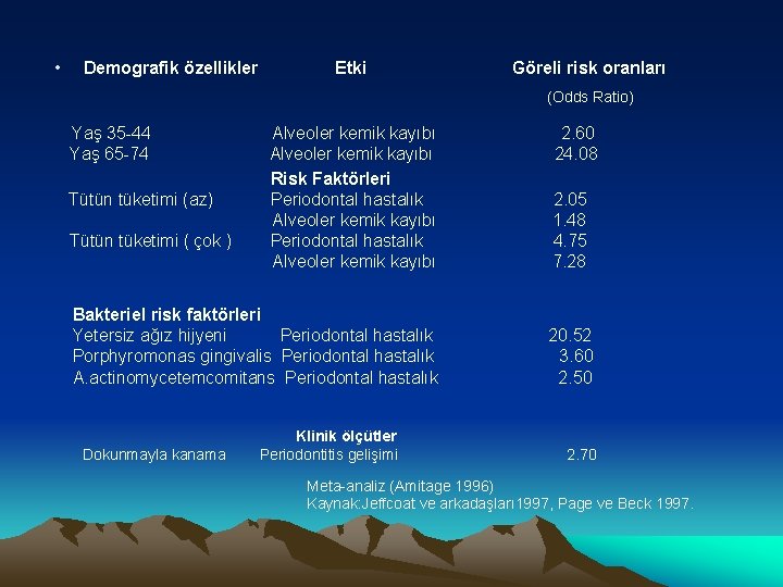  • Demografik özellikler Etki Göreli risk oranları (Odds Ratio) Yaş 35 -44 Yaş