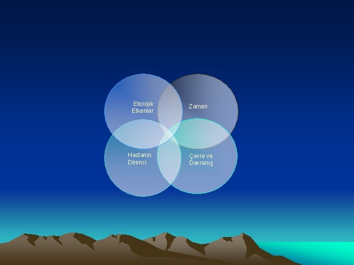 Etiolojik Etkenler Hastanın Direnci Zaman Çevre ve Davranış 