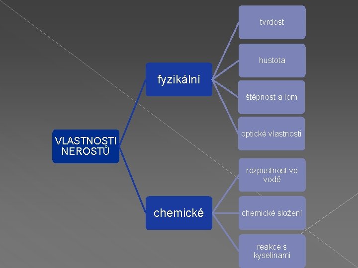 tvrdost hustota fyzikální štěpnost a lom optické vlastnosti VLASTNOSTI NEROSTŮ rozpustnost ve vodě chemické