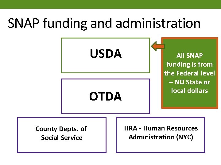 SNAP funding and administration USDA OTDA County Depts. of Social Service All SNAP funding