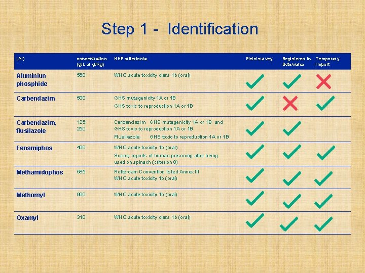 Step 1 - Identification (AI) concentration (g/L or g/Kg) HHP criterion/a Field survey Aluminiun