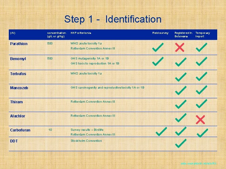 Step 1 - Identification (AI) concentration (g/L or g/Kg) HHP criterion/a Parathion 500 WHO