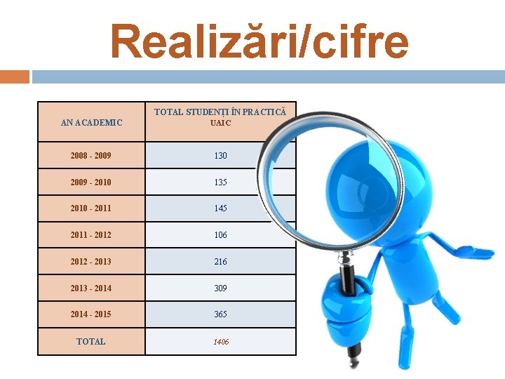 Realizări/cifre TOTAL STUDENȚI ÎN PRACTICĂ AN ACADEMIC UAIC 2008 - 2009 130 2009 -