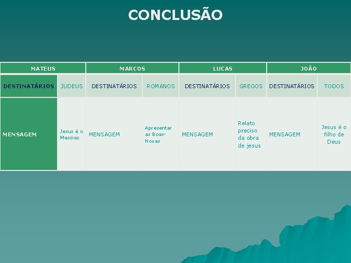 CONCLUSÃO MATEUS DESTINATÁRIOS MENSAGEM MARCOS JUDEUS Jesus é o Messias DESTINATÁRIOS MENSAGEM LUCAS ROMANOS