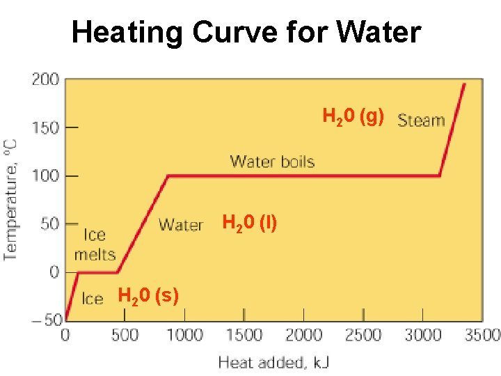 Heating Curve for Water H 20 (g) H 20 (l) H 20 (s) 