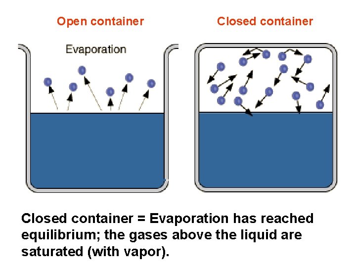 Open container Closed container = Evaporation has reached equilibrium; the gases above the liquid