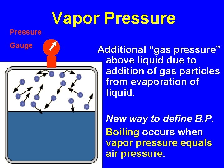 Vapor Pressure Gauge Additional “gas pressure” above liquid due to addition of gas particles