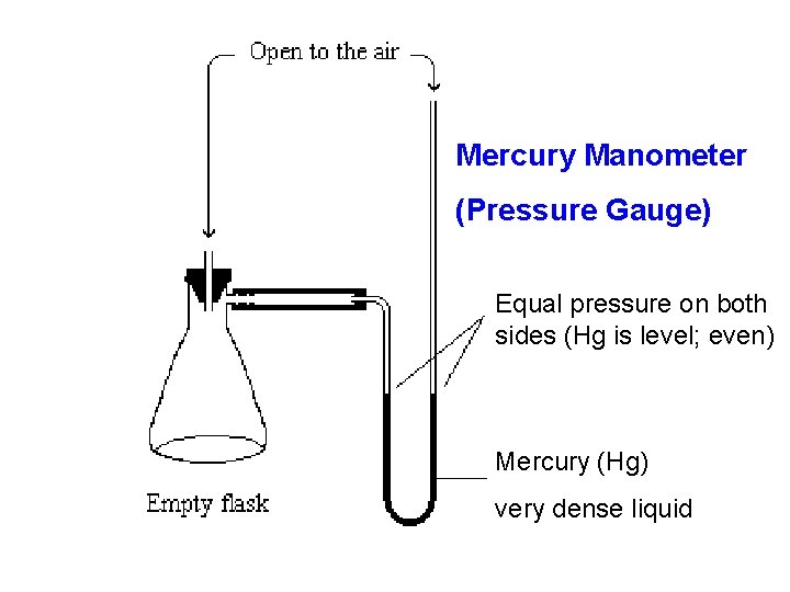 Mercury Manometer (Pressure Gauge) Equal pressure on both sides (Hg is level; even) Mercury