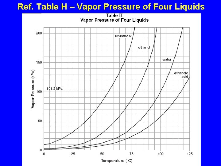 Ref. Table H – Vapor Pressure of Four Liquids 