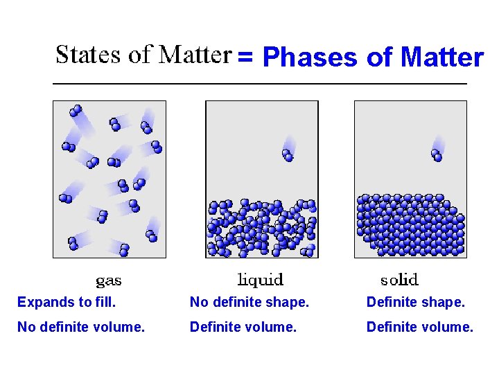 = Phases of Matter Properties of Matter Chemistry Mr. Danahy Expands to fill. Nanuet