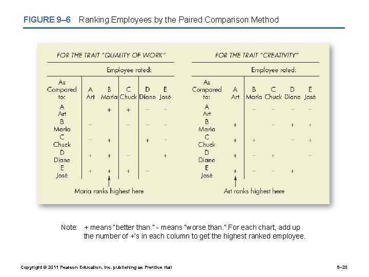 FIGURE 9– 6 Ranking Employees by the Paired Comparison Method Note: + means “better