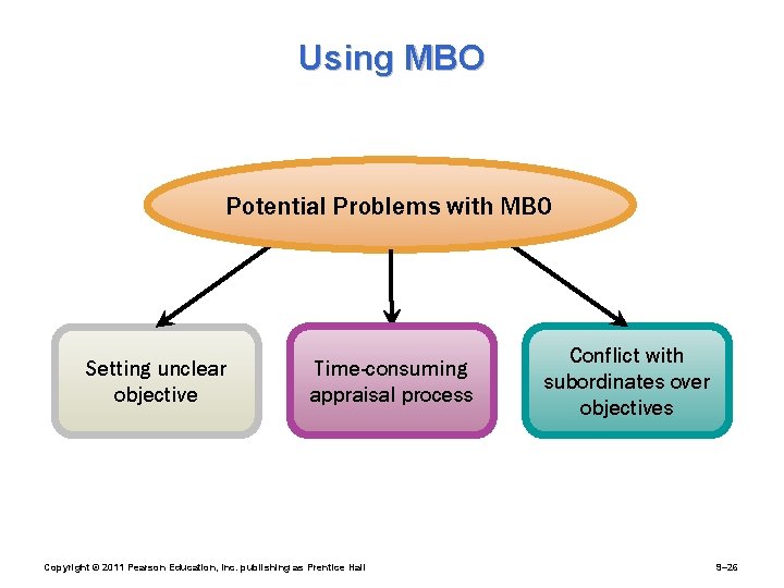 Using MBO Potential Problems with MBO Setting unclear objective Time-consuming appraisal process Copyright ©
