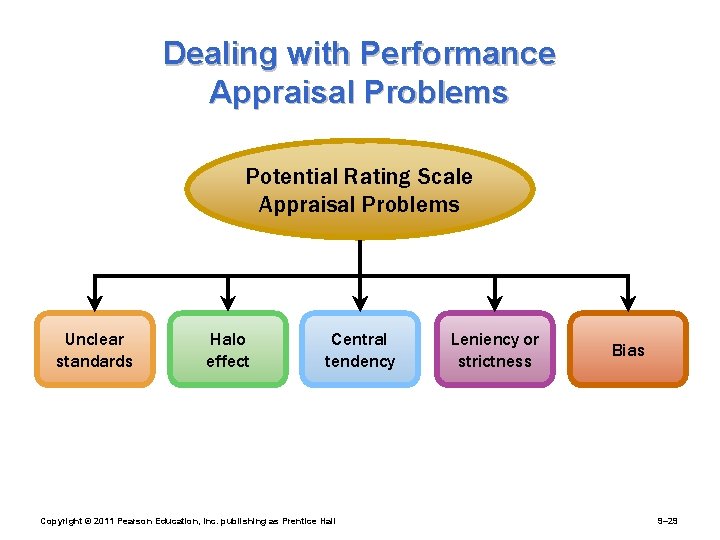 Dealing with Performance Appraisal Problems Potential Rating Scale Appraisal Problems Unclear standards Halo effect