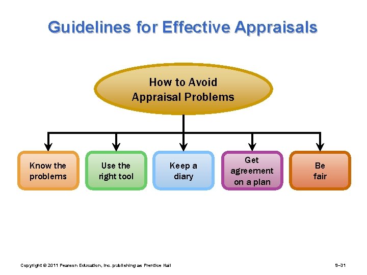 Guidelines for Effective Appraisals How to Avoid Appraisal Problems Know the problems Use the