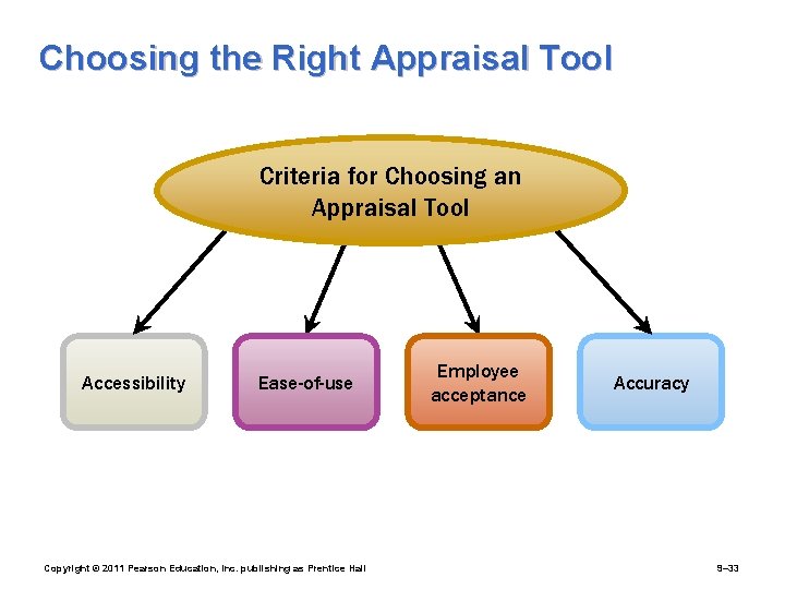Choosing the Right Appraisal Tool Criteria for Choosing an Appraisal Tool Accessibility Ease-of-use Copyright